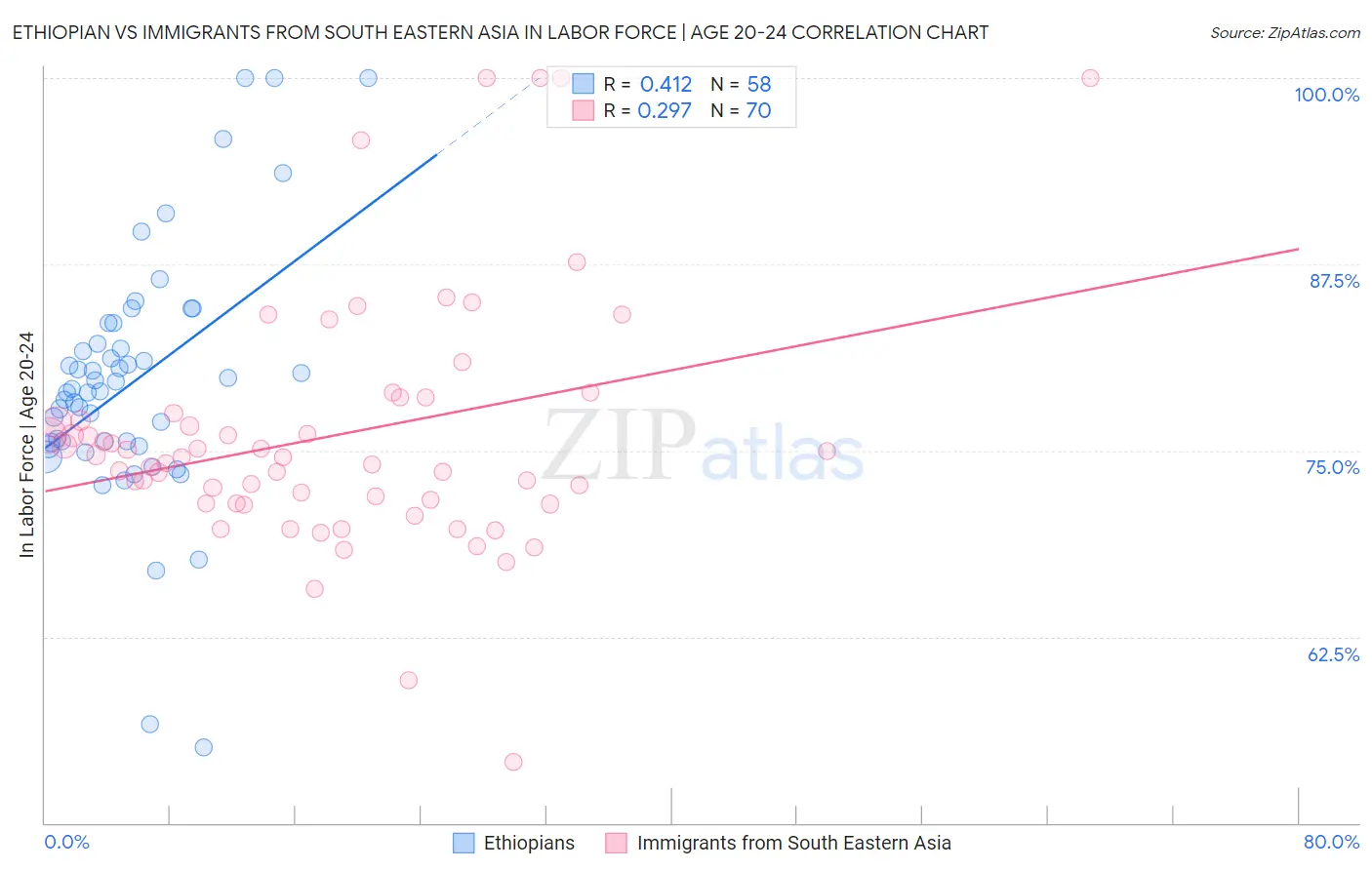 Ethiopian vs Immigrants from South Eastern Asia In Labor Force | Age 20-24