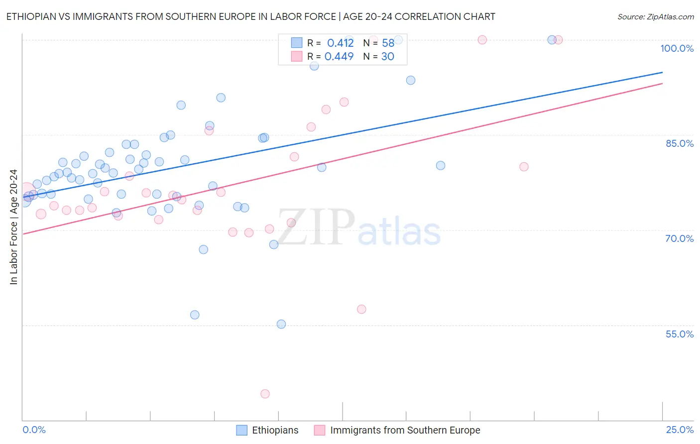 Ethiopian vs Immigrants from Southern Europe In Labor Force | Age 20-24