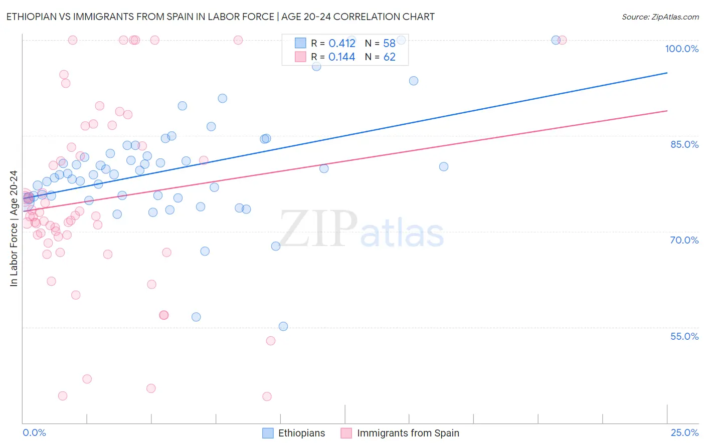 Ethiopian vs Immigrants from Spain In Labor Force | Age 20-24