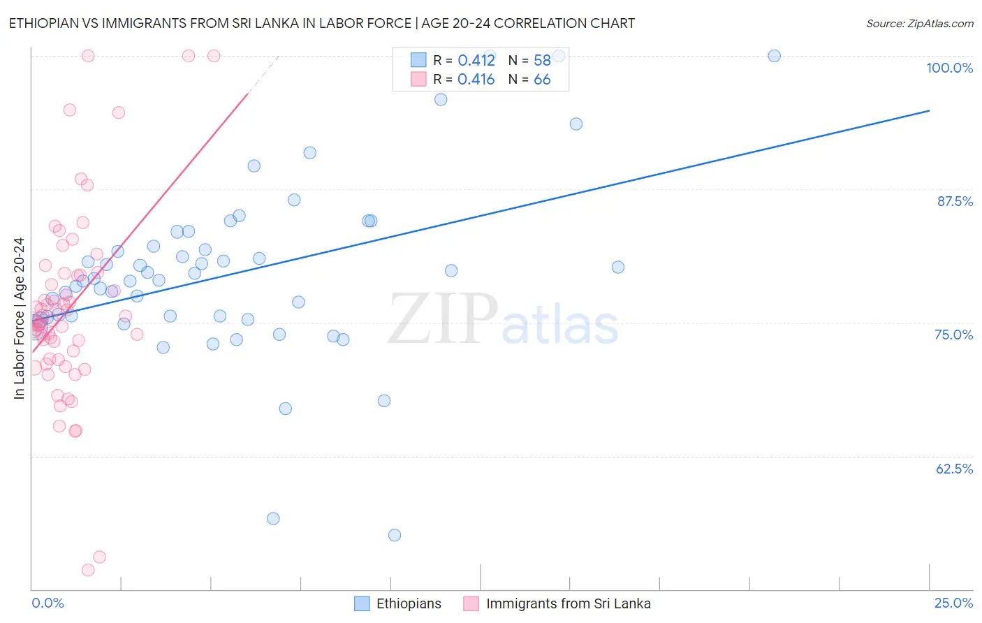 Ethiopian vs Immigrants from Sri Lanka In Labor Force | Age 20-24