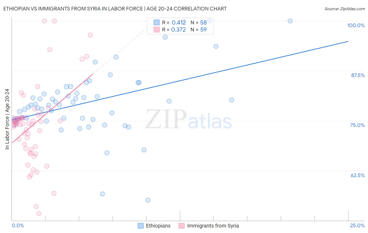 Ethiopian vs Immigrants from Syria In Labor Force | Age 20-24