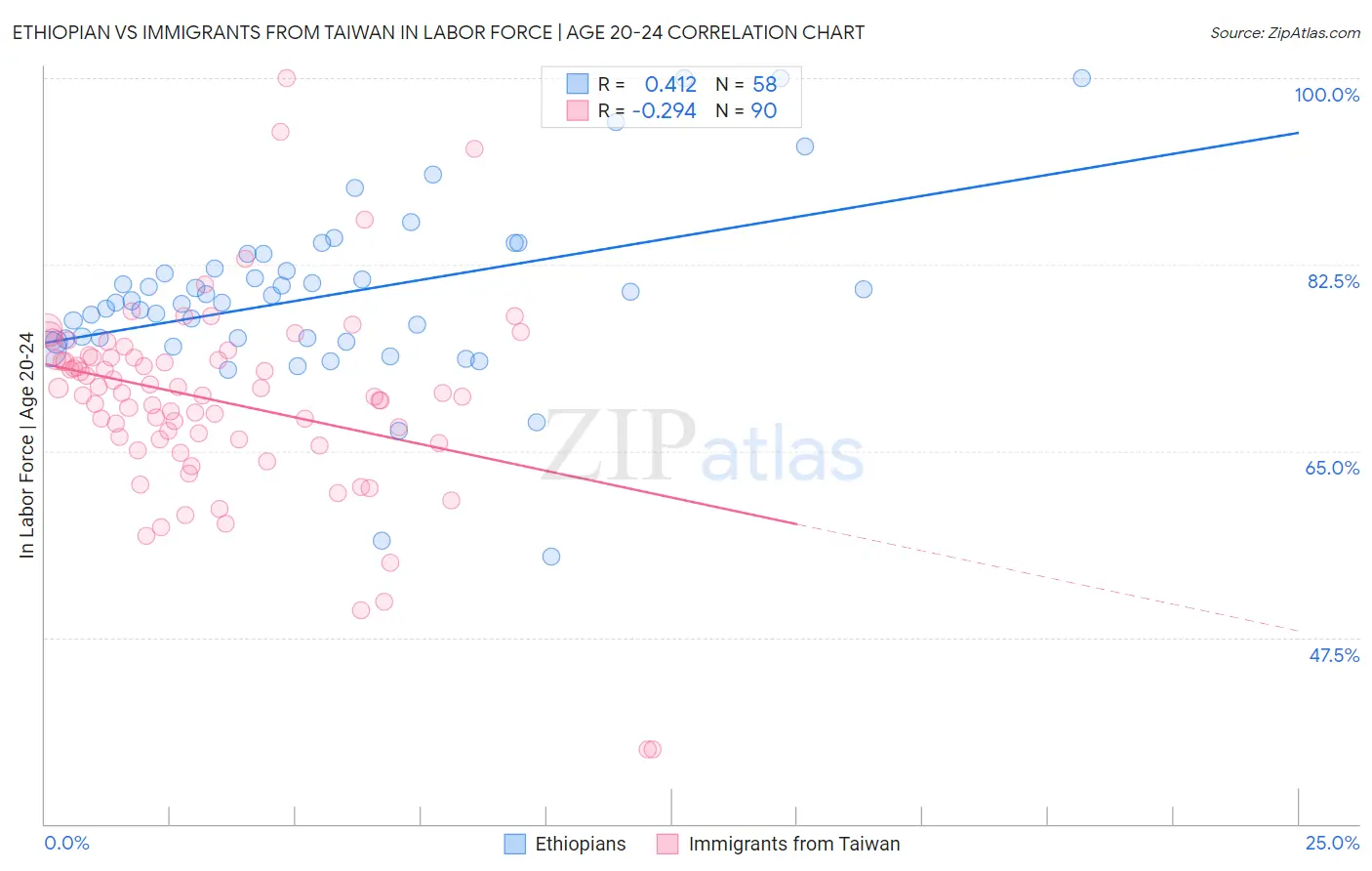 Ethiopian vs Immigrants from Taiwan In Labor Force | Age 20-24