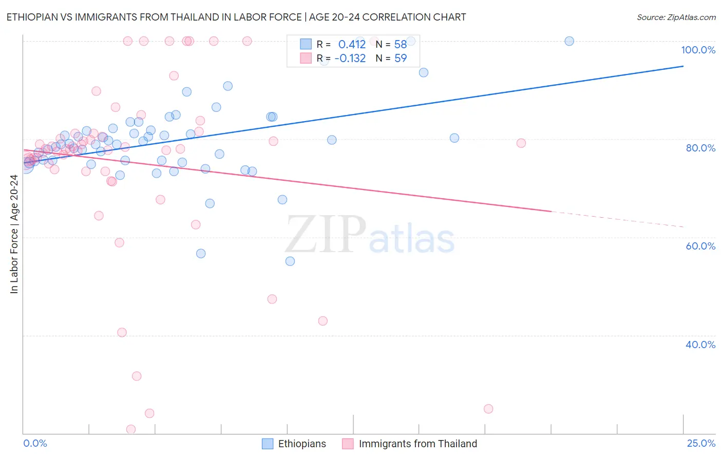 Ethiopian vs Immigrants from Thailand In Labor Force | Age 20-24