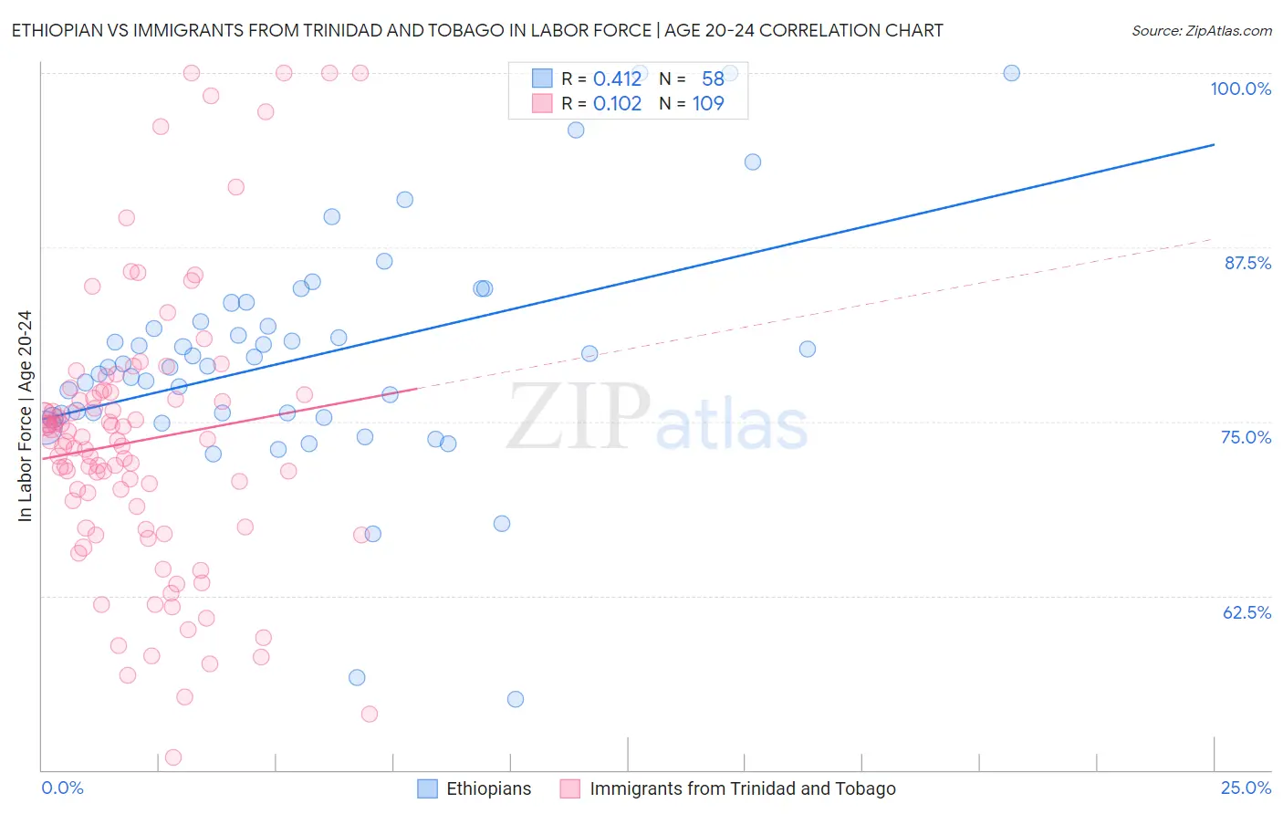 Ethiopian vs Immigrants from Trinidad and Tobago In Labor Force | Age 20-24