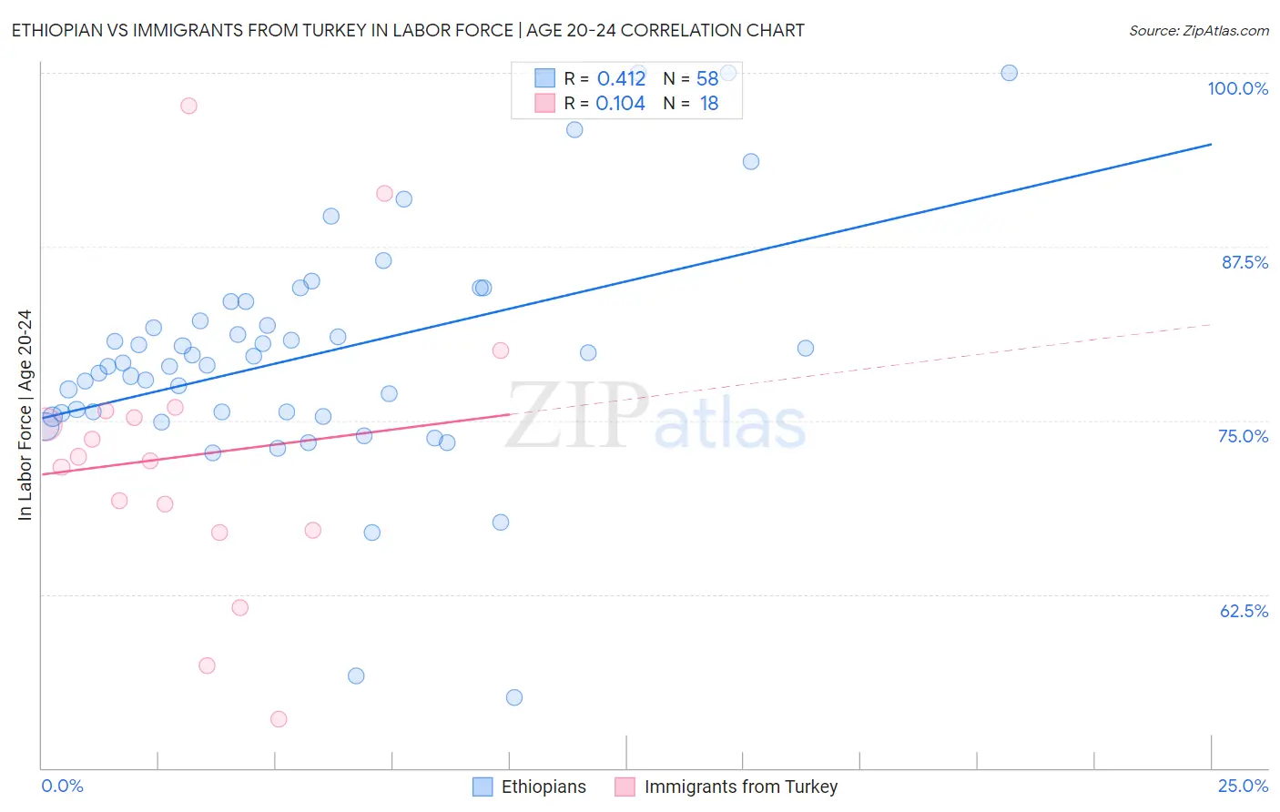 Ethiopian vs Immigrants from Turkey In Labor Force | Age 20-24