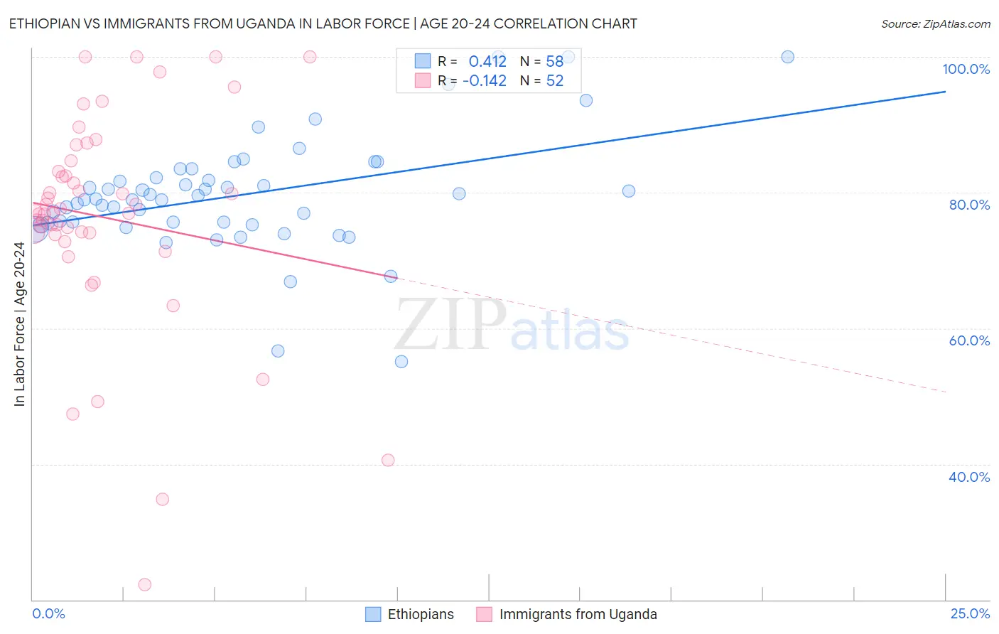 Ethiopian vs Immigrants from Uganda In Labor Force | Age 20-24