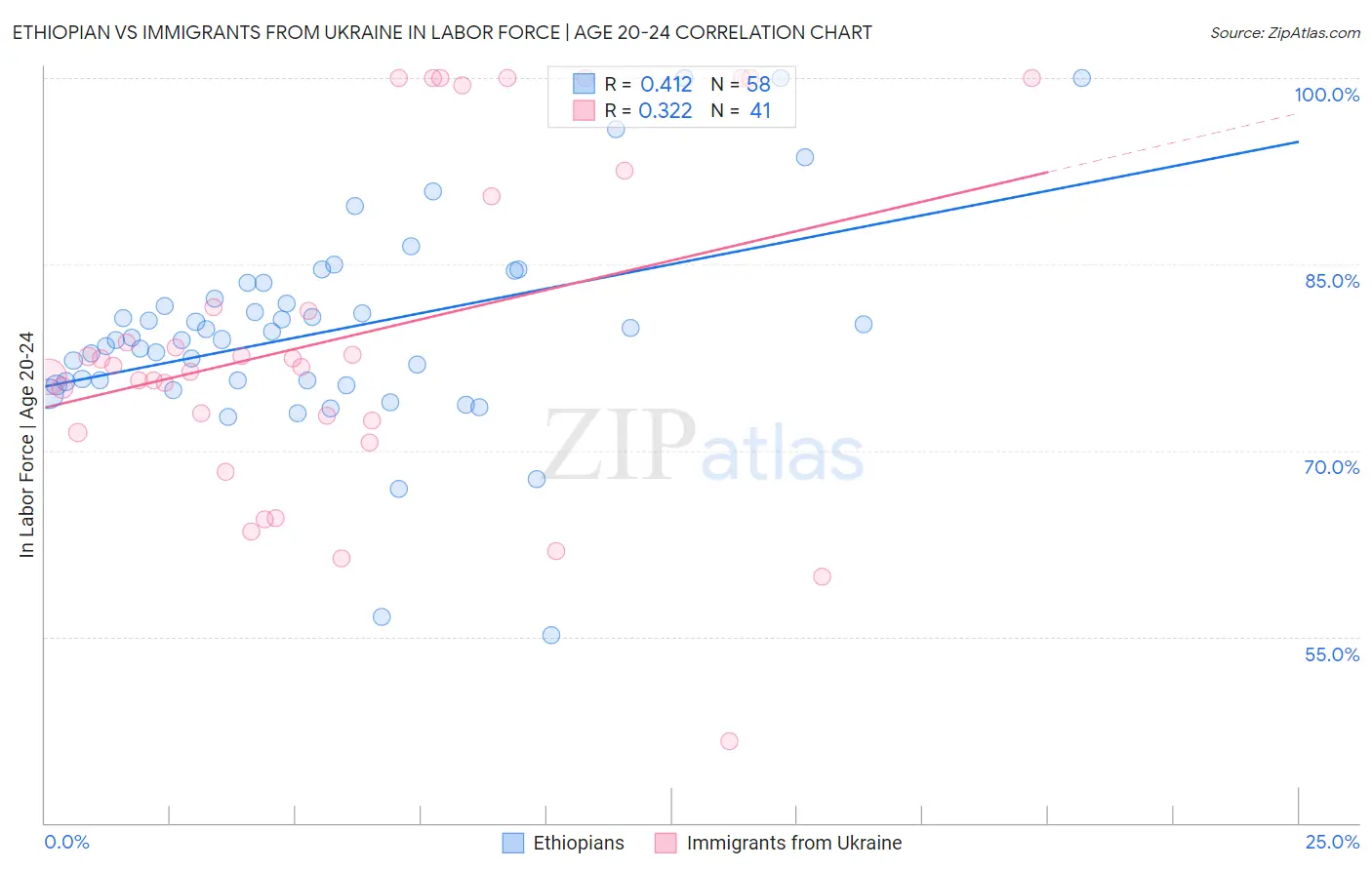 Ethiopian vs Immigrants from Ukraine In Labor Force | Age 20-24