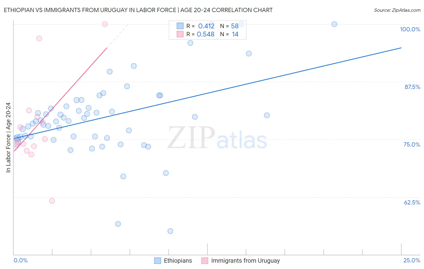 Ethiopian vs Immigrants from Uruguay In Labor Force | Age 20-24