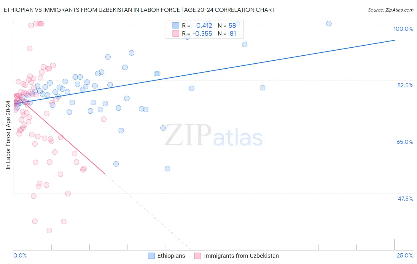 Ethiopian vs Immigrants from Uzbekistan In Labor Force | Age 20-24