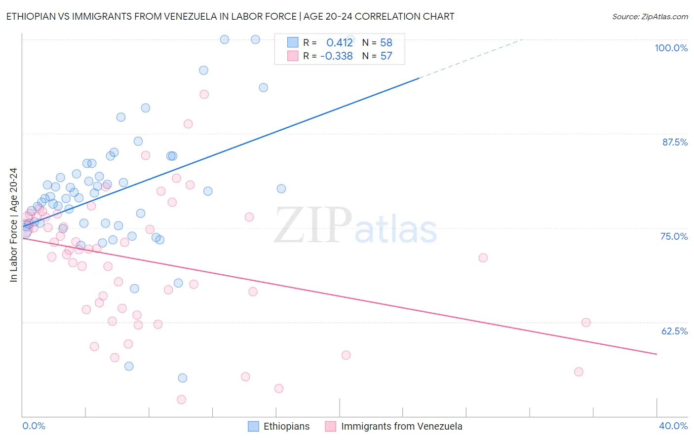 Ethiopian vs Immigrants from Venezuela In Labor Force | Age 20-24
