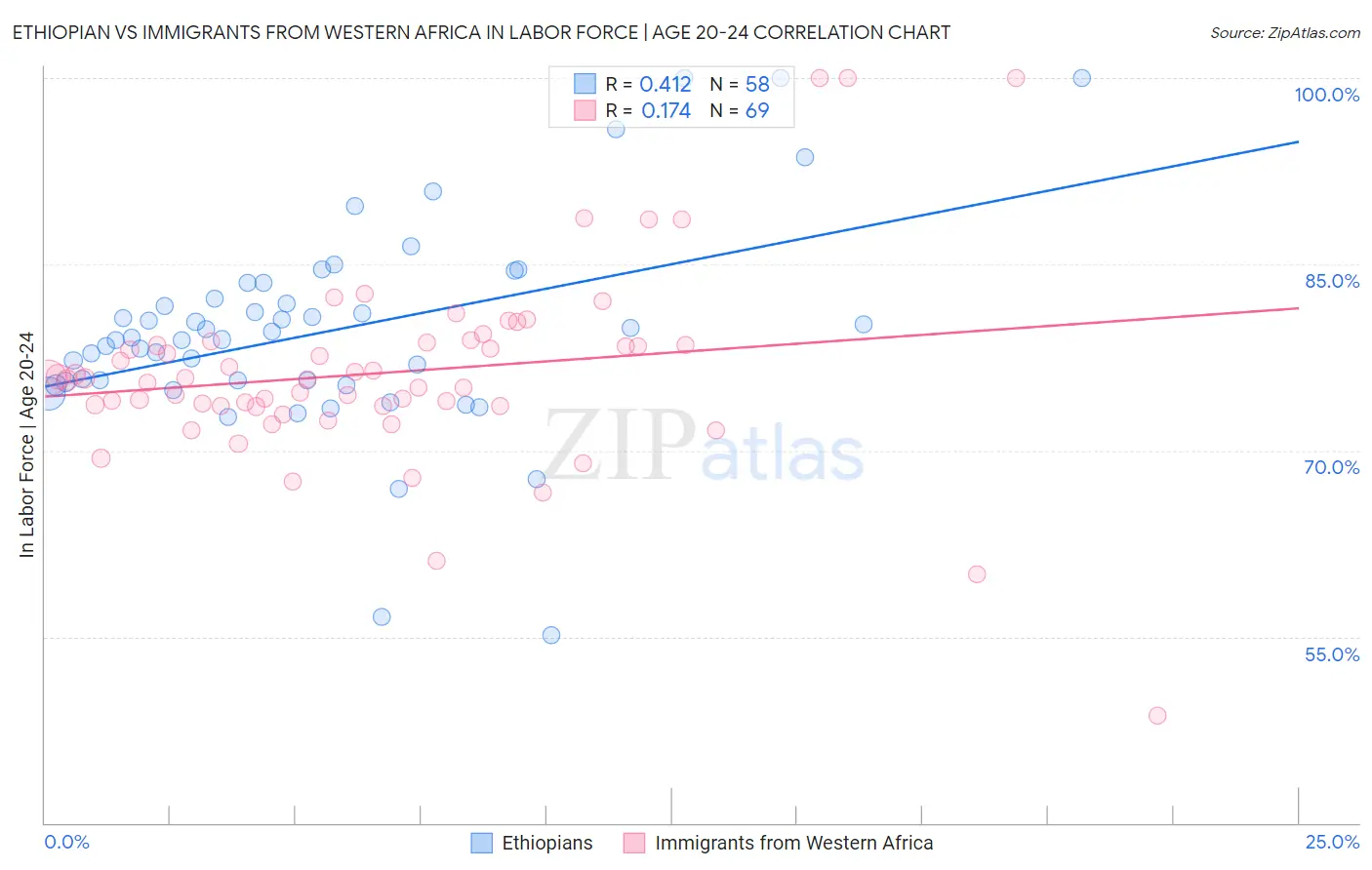Ethiopian vs Immigrants from Western Africa In Labor Force | Age 20-24