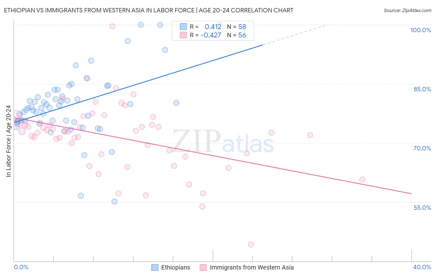 Ethiopian vs Immigrants from Western Asia In Labor Force | Age 20-24