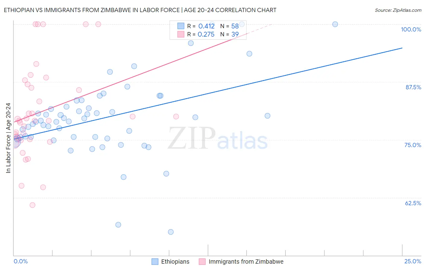 Ethiopian vs Immigrants from Zimbabwe In Labor Force | Age 20-24