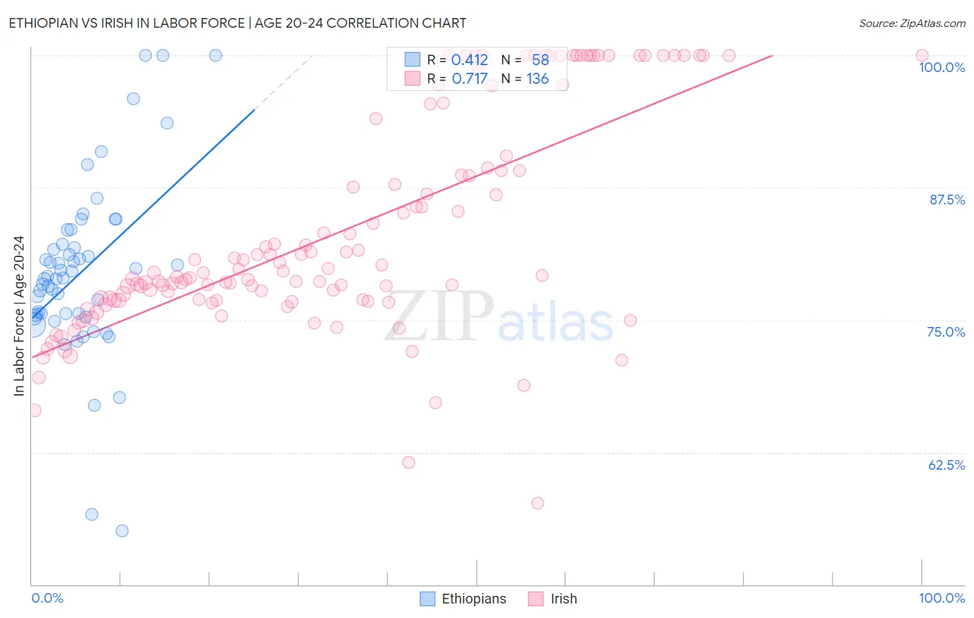 Ethiopian vs Irish In Labor Force | Age 20-24