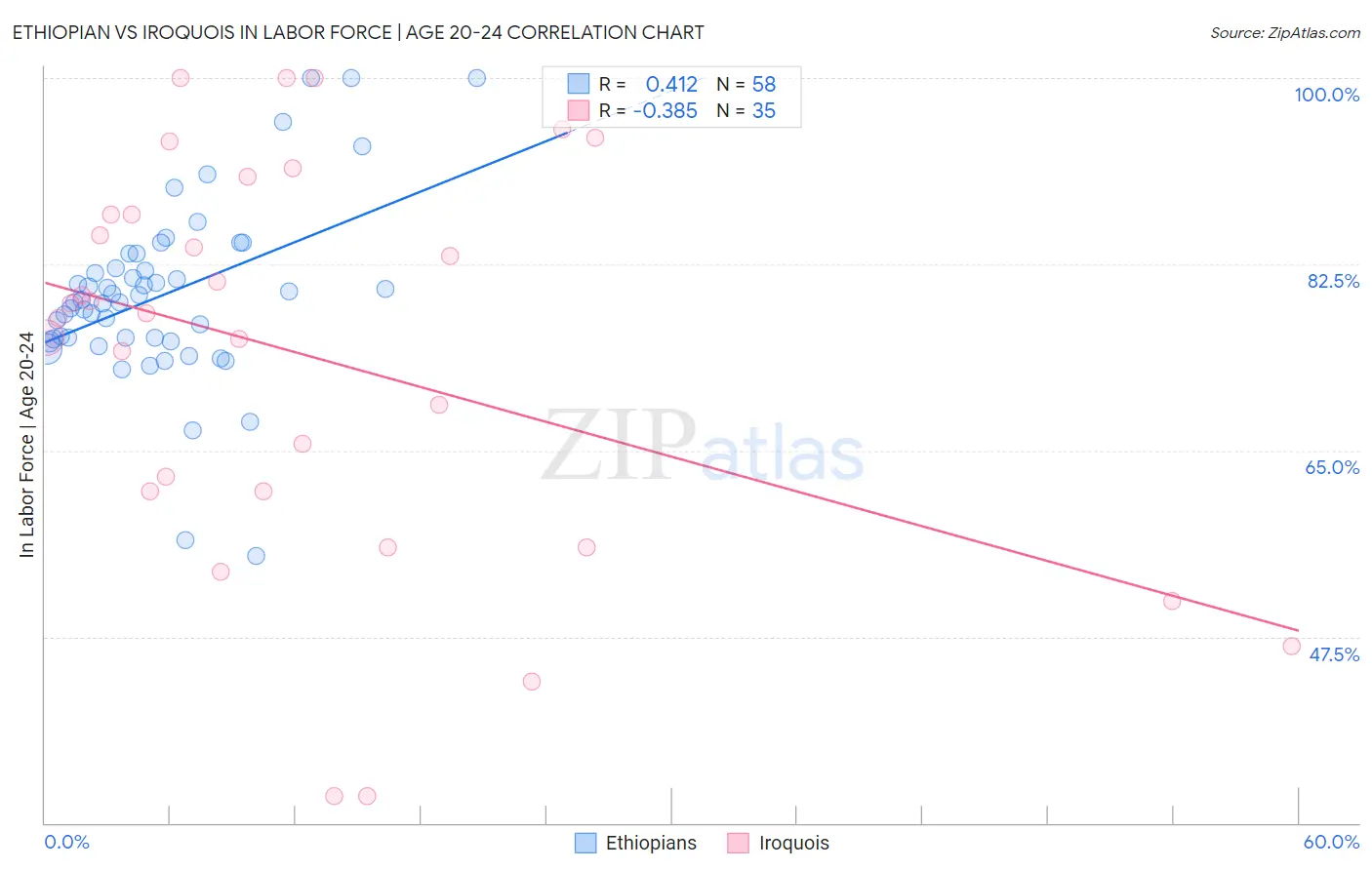 Ethiopian vs Iroquois In Labor Force | Age 20-24