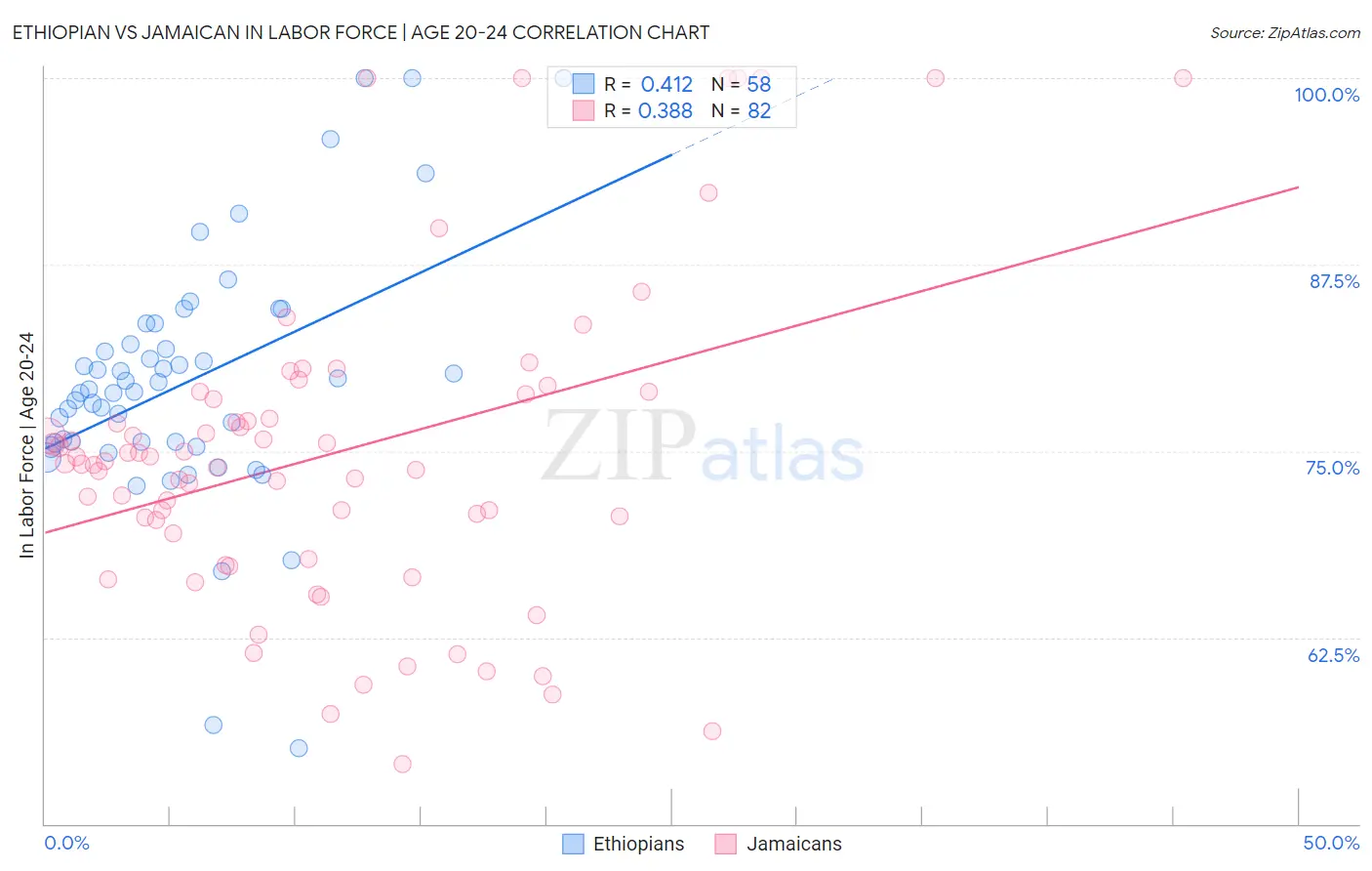 Ethiopian vs Jamaican In Labor Force | Age 20-24