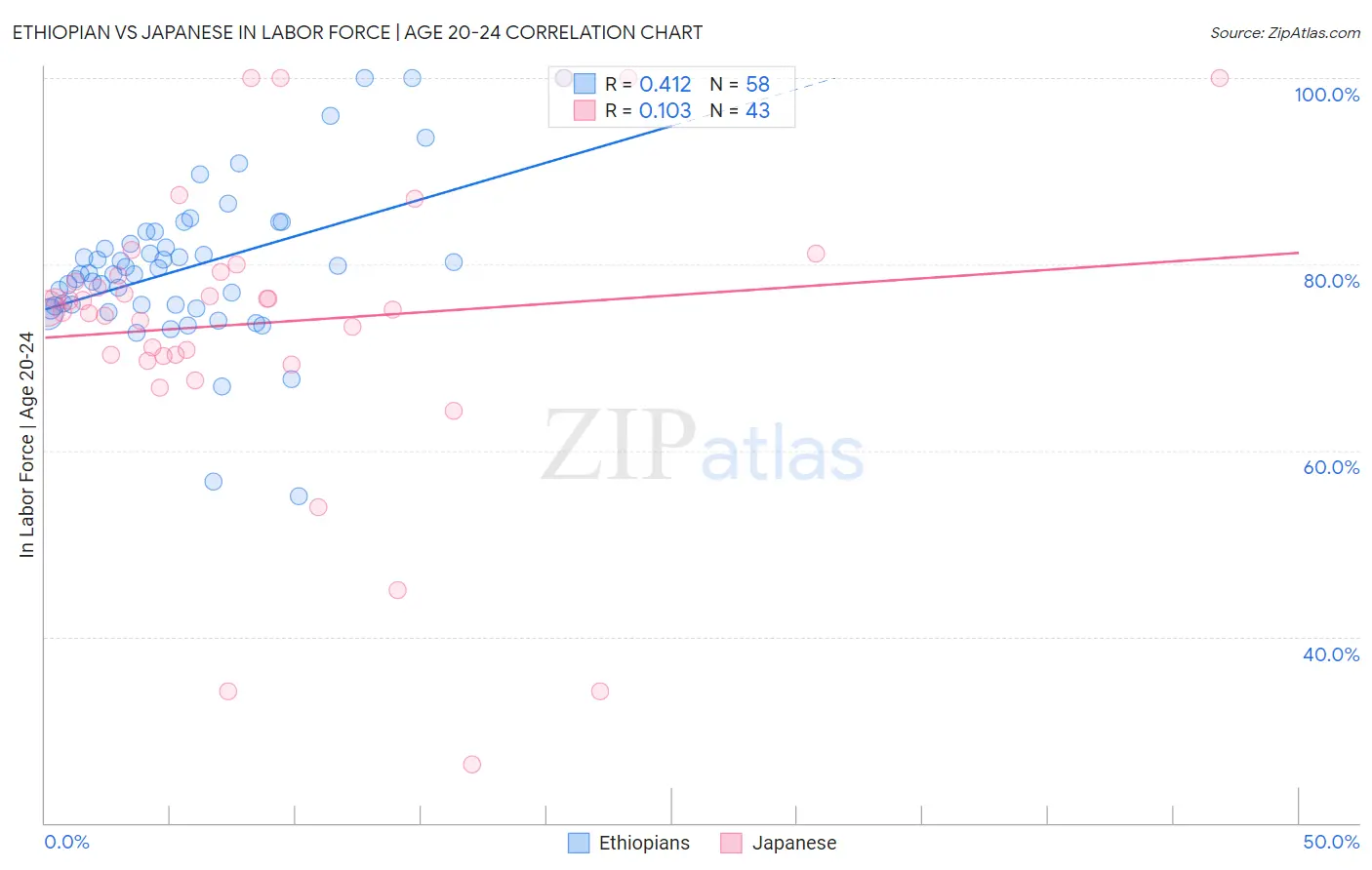 Ethiopian vs Japanese In Labor Force | Age 20-24