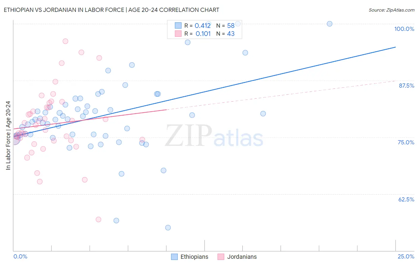 Ethiopian vs Jordanian In Labor Force | Age 20-24