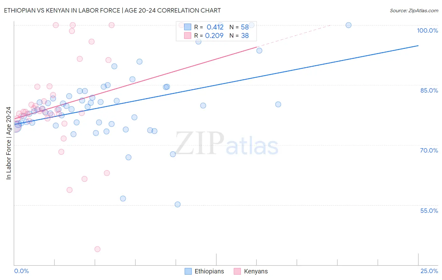 Ethiopian vs Kenyan In Labor Force | Age 20-24