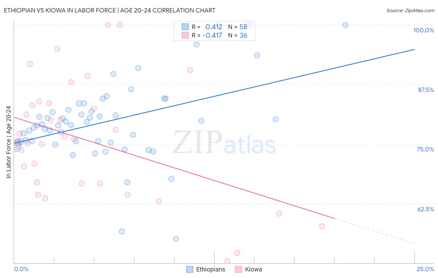 Ethiopian vs Kiowa In Labor Force | Age 20-24