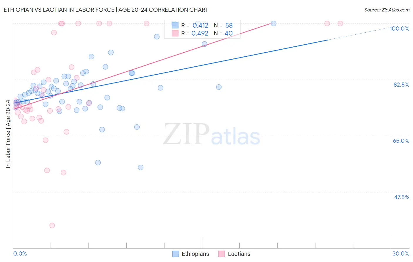 Ethiopian vs Laotian In Labor Force | Age 20-24