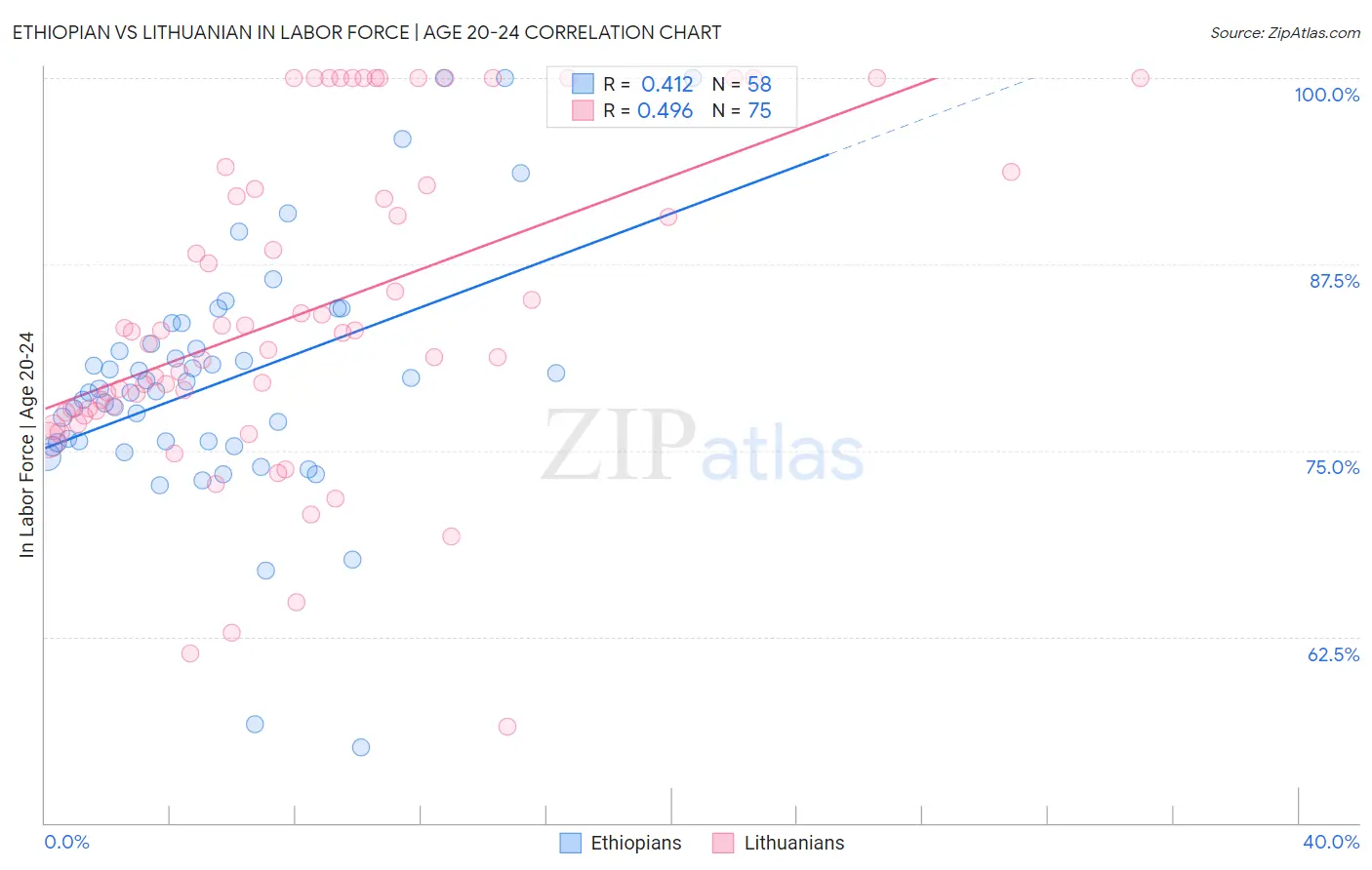 Ethiopian vs Lithuanian In Labor Force | Age 20-24