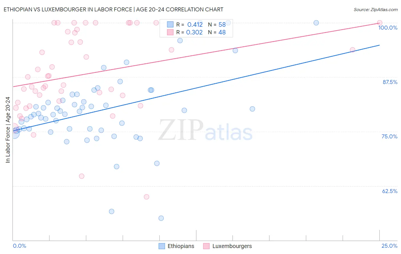 Ethiopian vs Luxembourger In Labor Force | Age 20-24