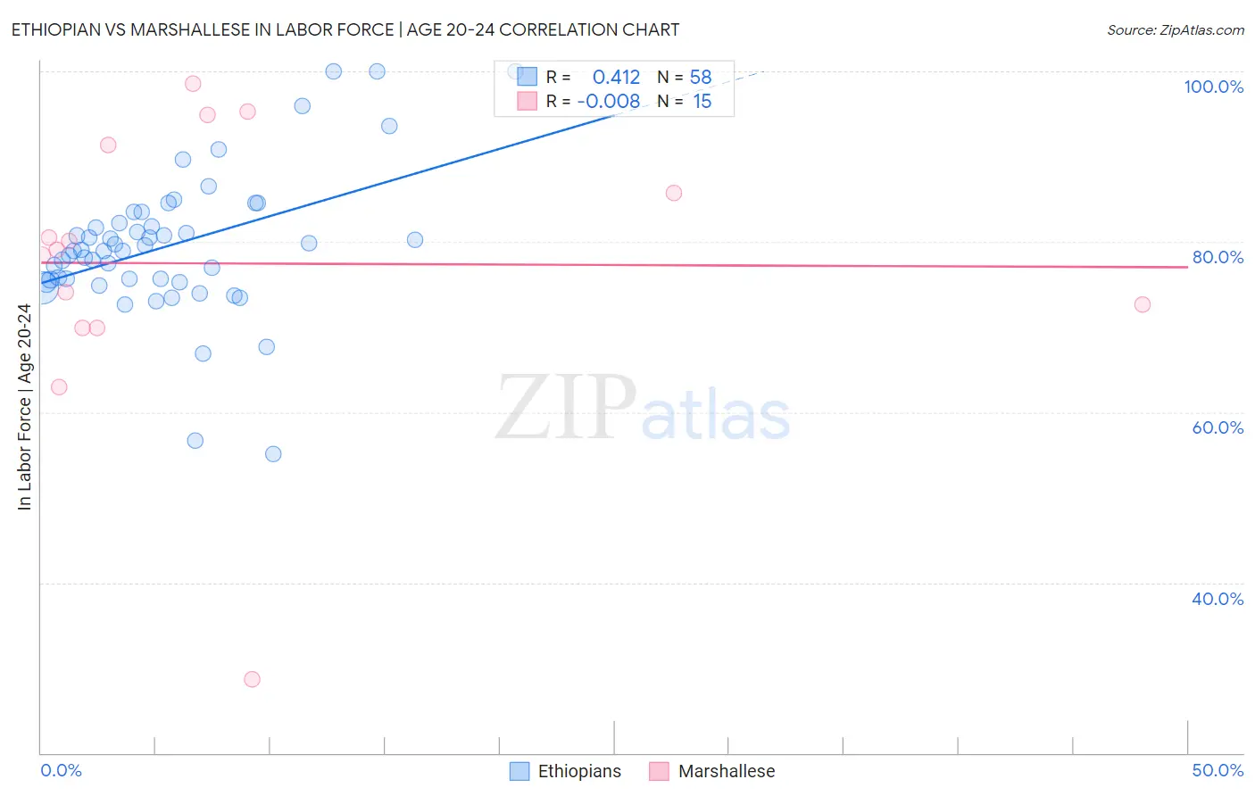 Ethiopian vs Marshallese In Labor Force | Age 20-24