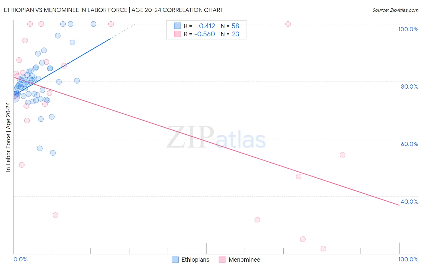 Ethiopian vs Menominee In Labor Force | Age 20-24