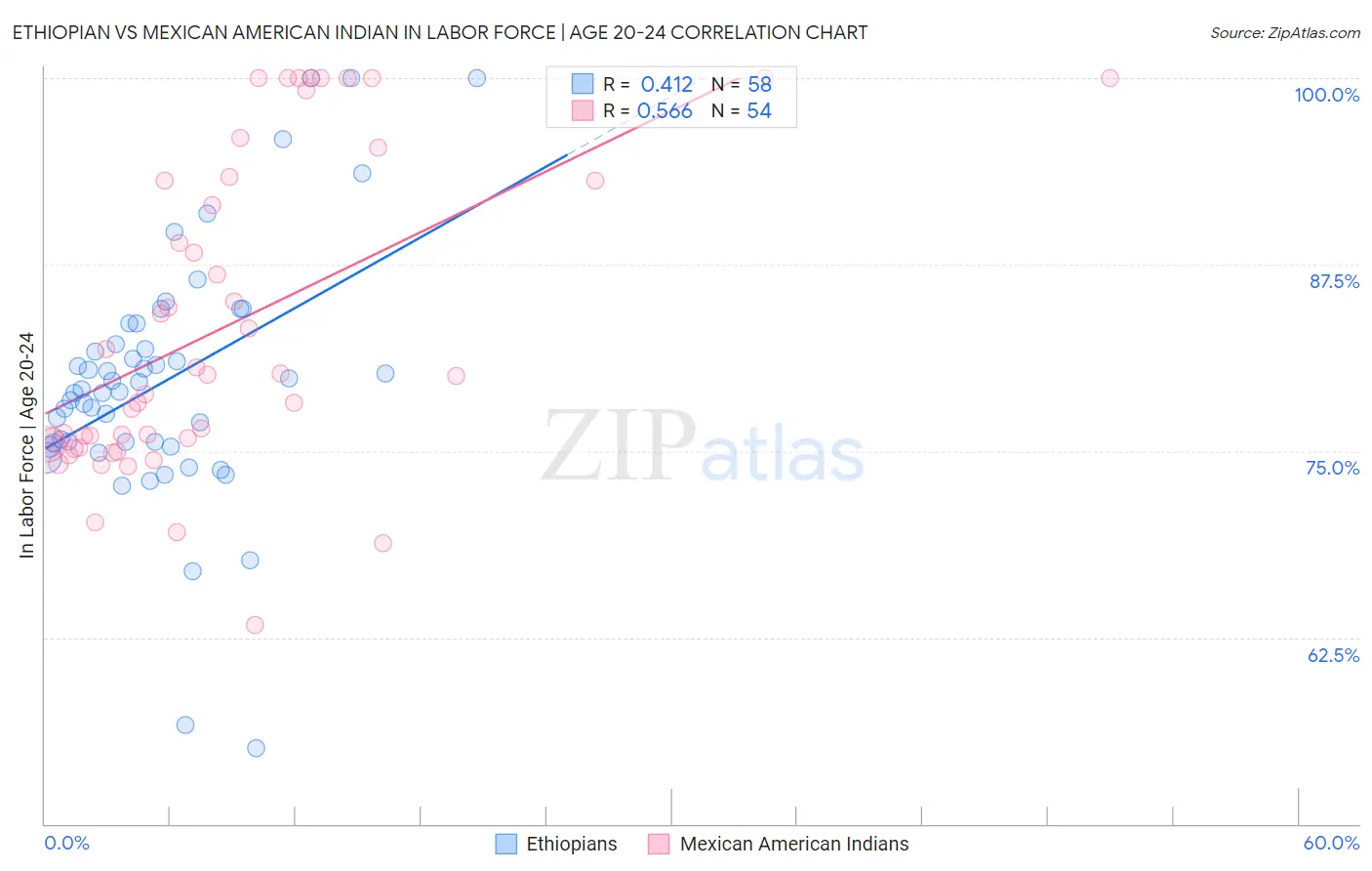Ethiopian vs Mexican American Indian In Labor Force | Age 20-24