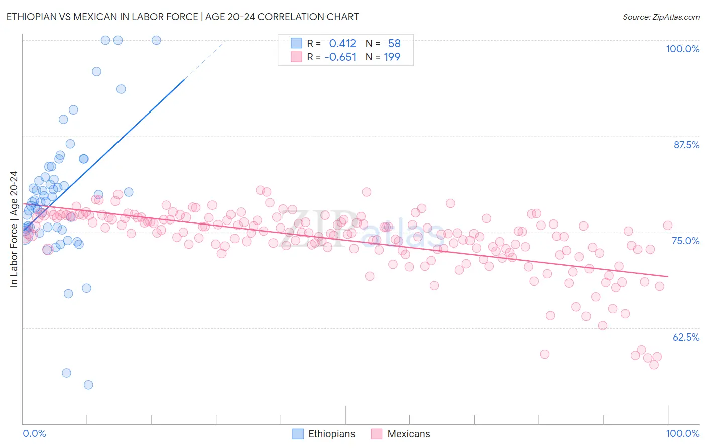 Ethiopian vs Mexican In Labor Force | Age 20-24