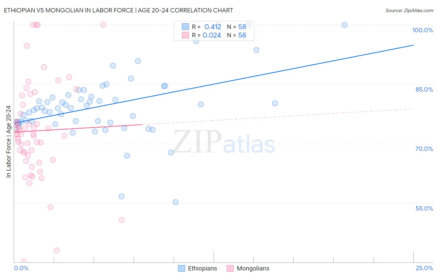 Ethiopian vs Mongolian In Labor Force | Age 20-24