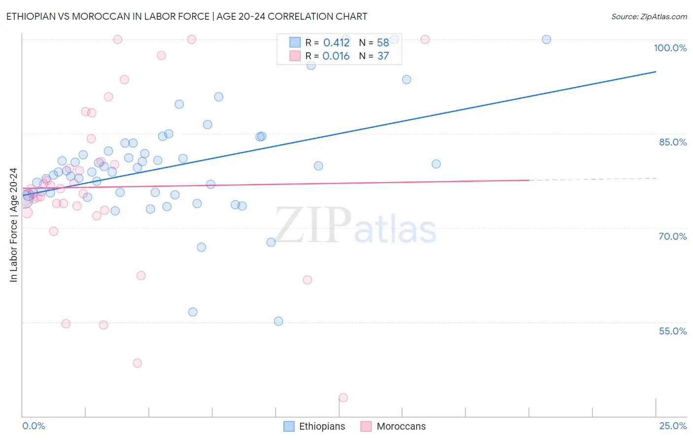 Ethiopian vs Moroccan In Labor Force | Age 20-24