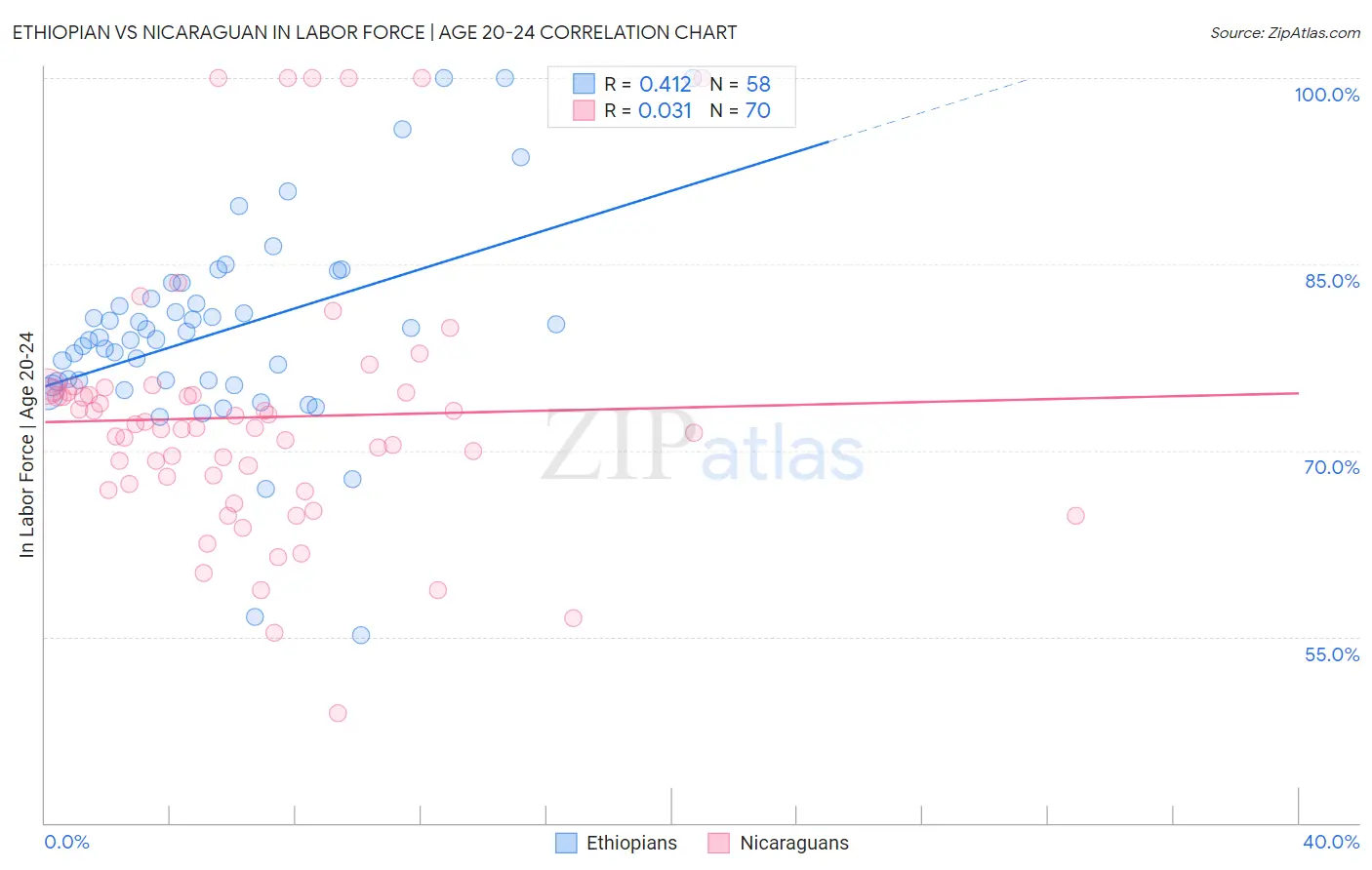 Ethiopian vs Nicaraguan In Labor Force | Age 20-24