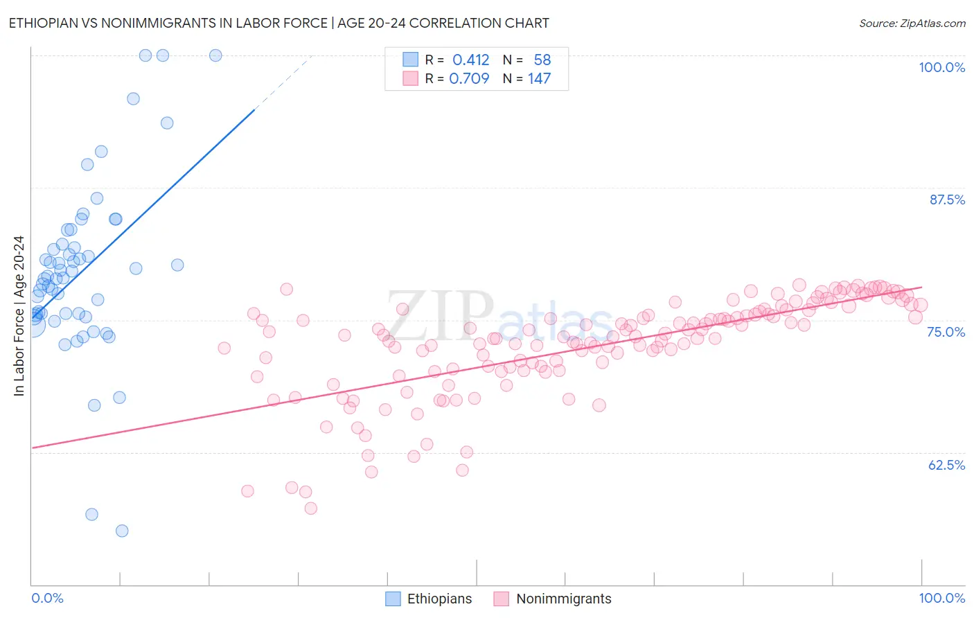 Ethiopian vs Nonimmigrants In Labor Force | Age 20-24