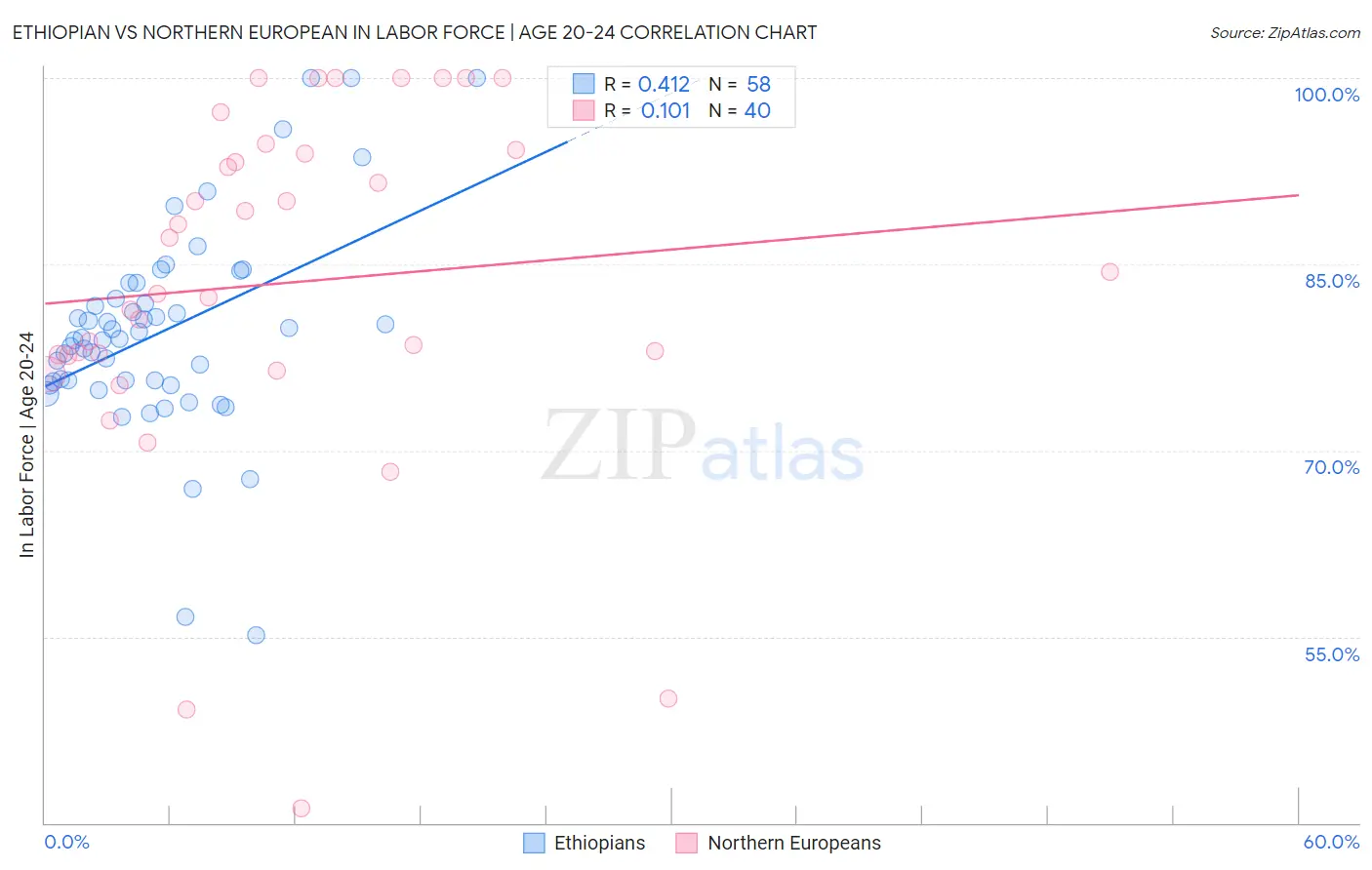 Ethiopian vs Northern European In Labor Force | Age 20-24