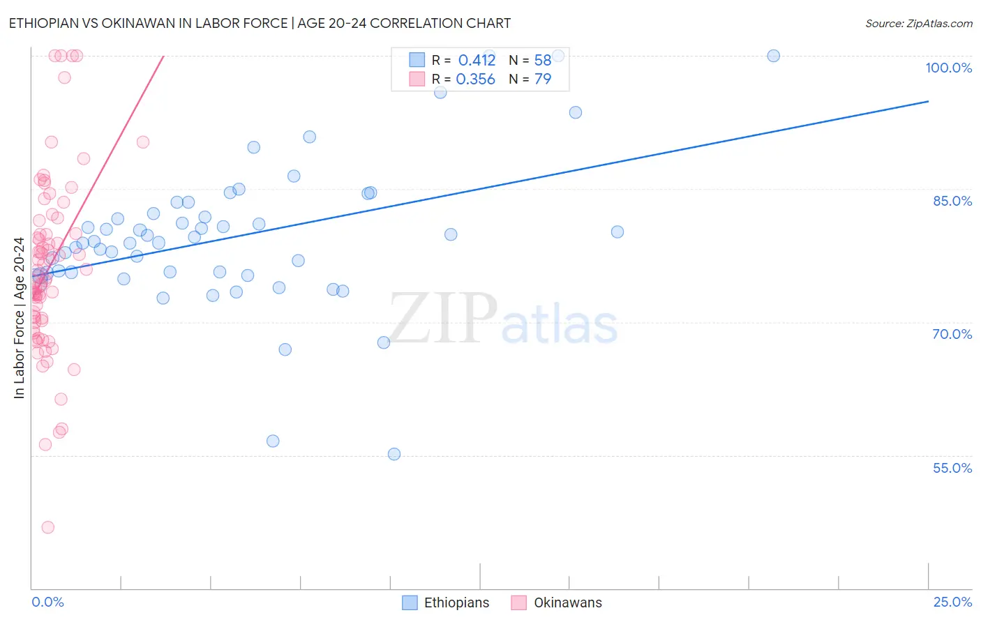 Ethiopian vs Okinawan In Labor Force | Age 20-24