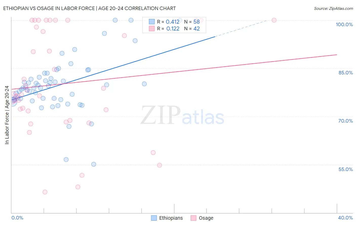 Ethiopian vs Osage In Labor Force | Age 20-24