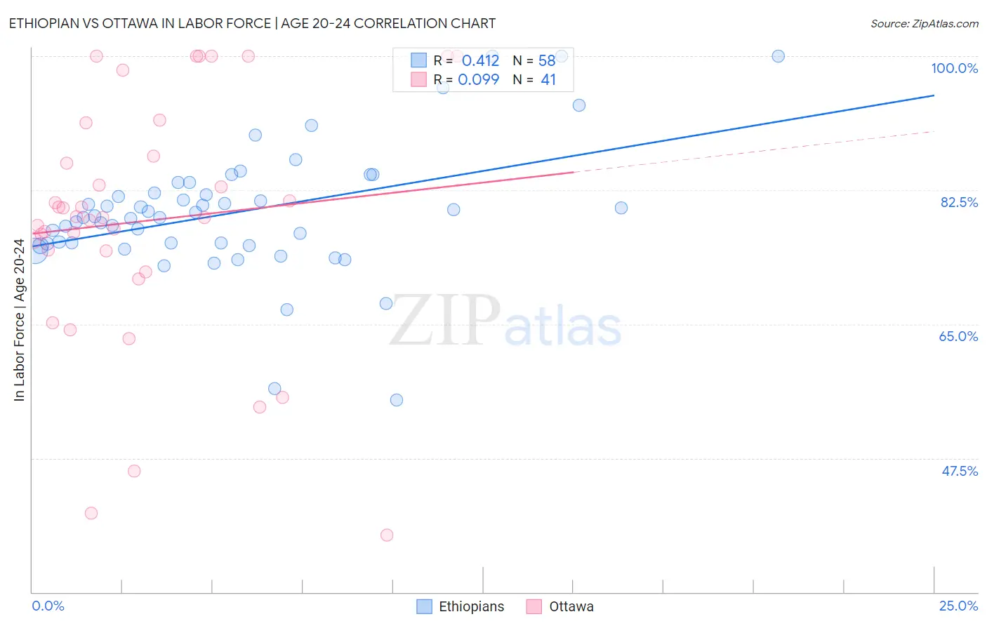 Ethiopian vs Ottawa In Labor Force | Age 20-24