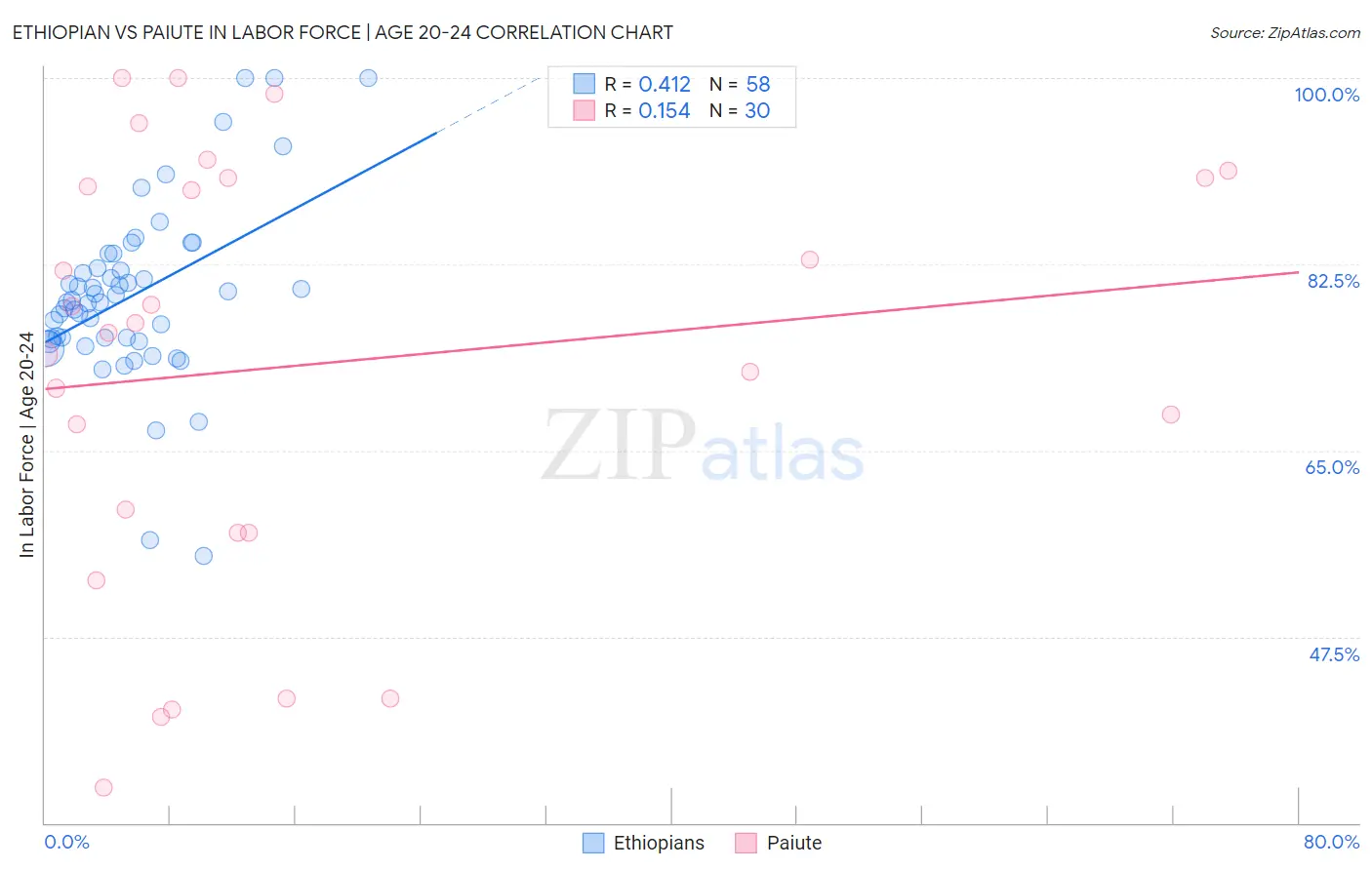 Ethiopian vs Paiute In Labor Force | Age 20-24