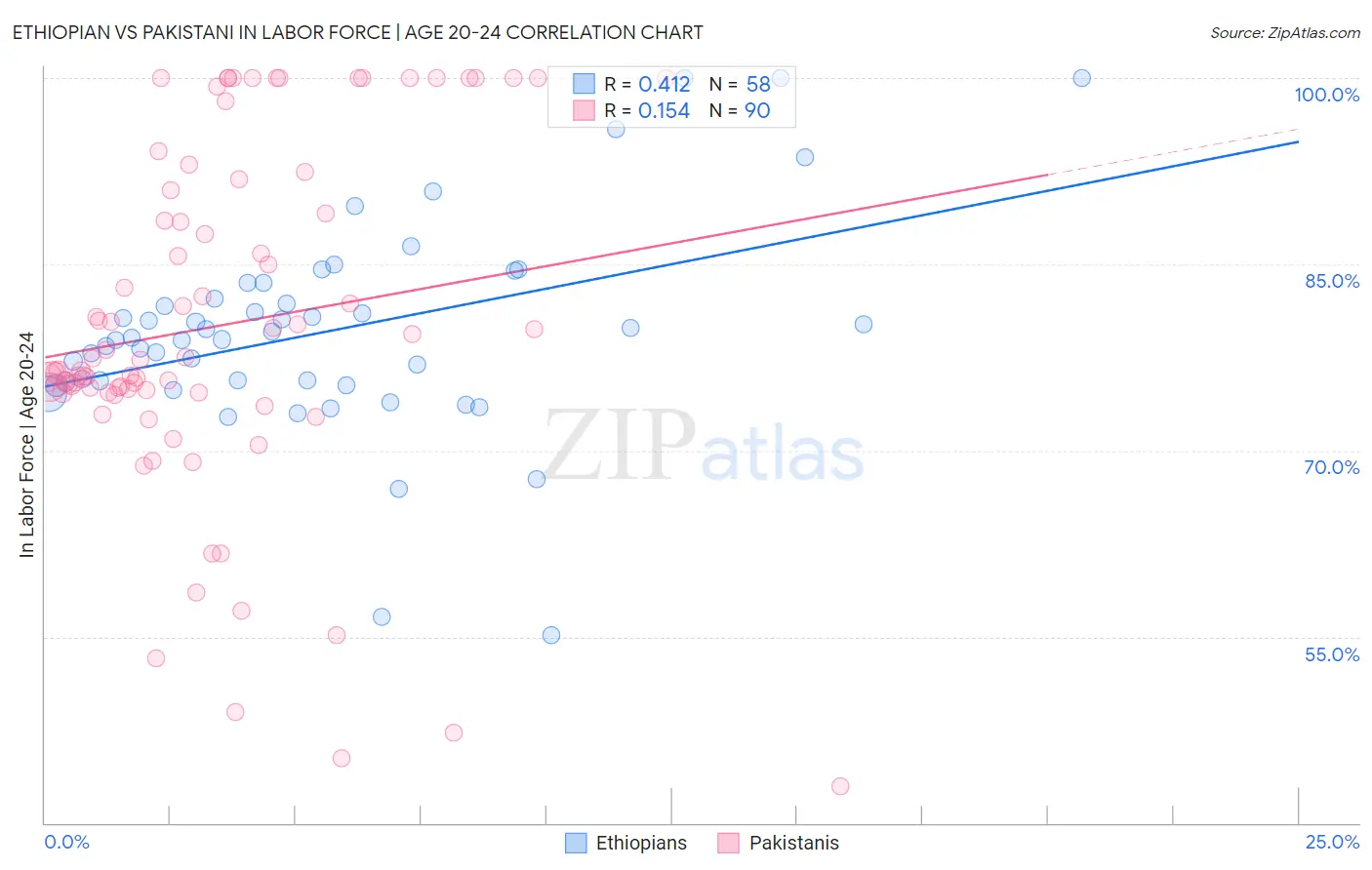 Ethiopian vs Pakistani In Labor Force | Age 20-24