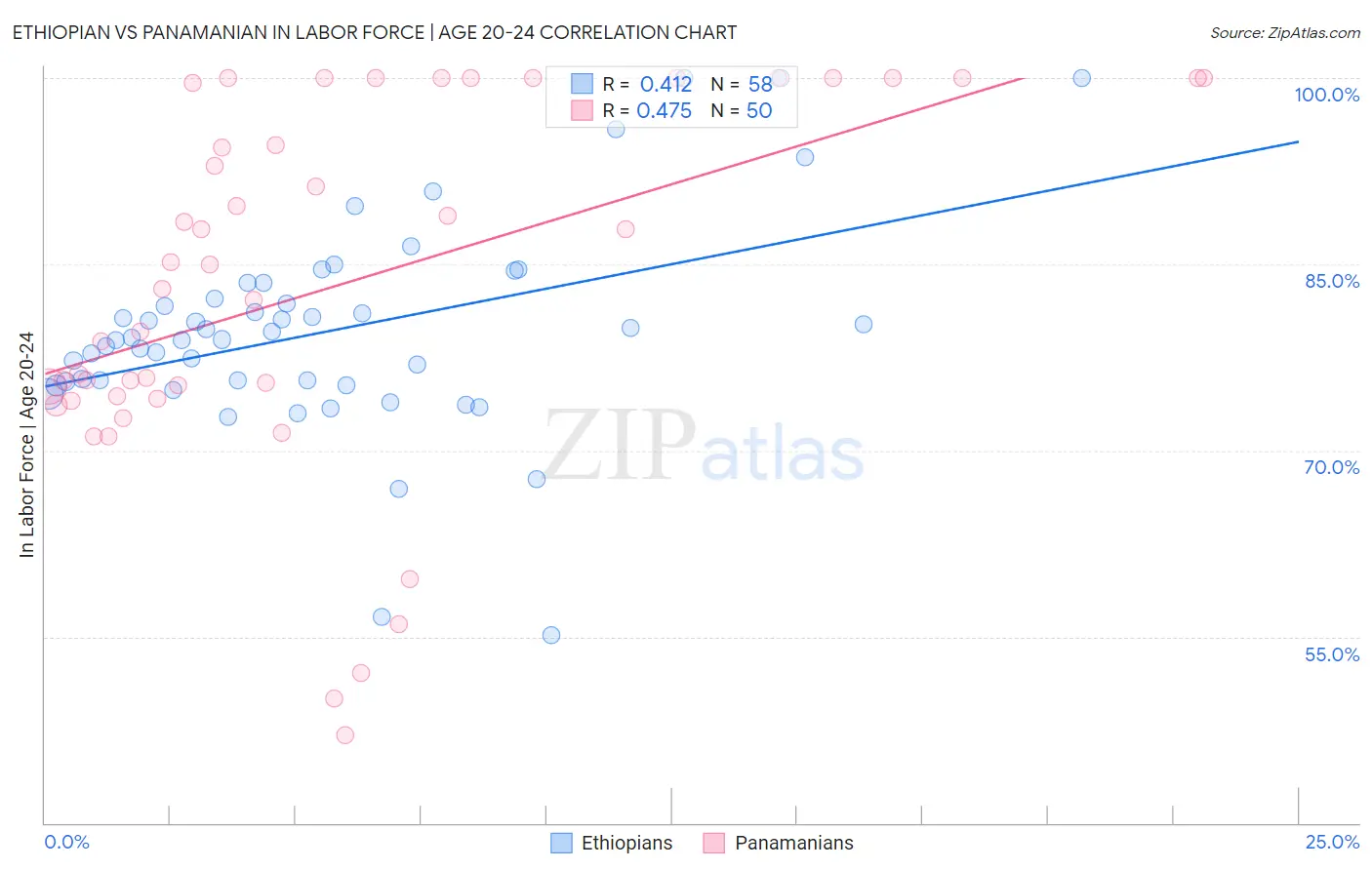 Ethiopian vs Panamanian In Labor Force | Age 20-24