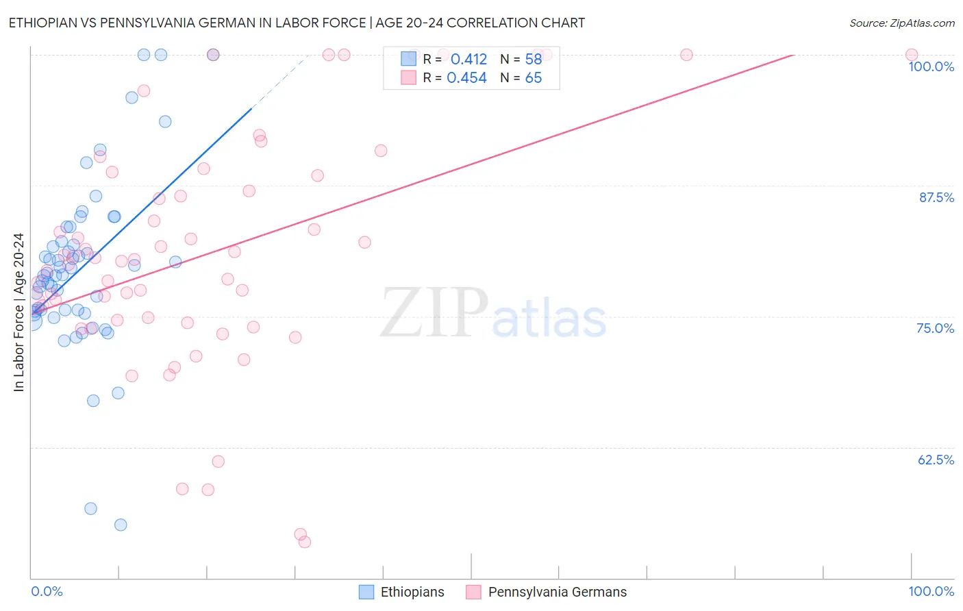 Ethiopian vs Pennsylvania German In Labor Force | Age 20-24