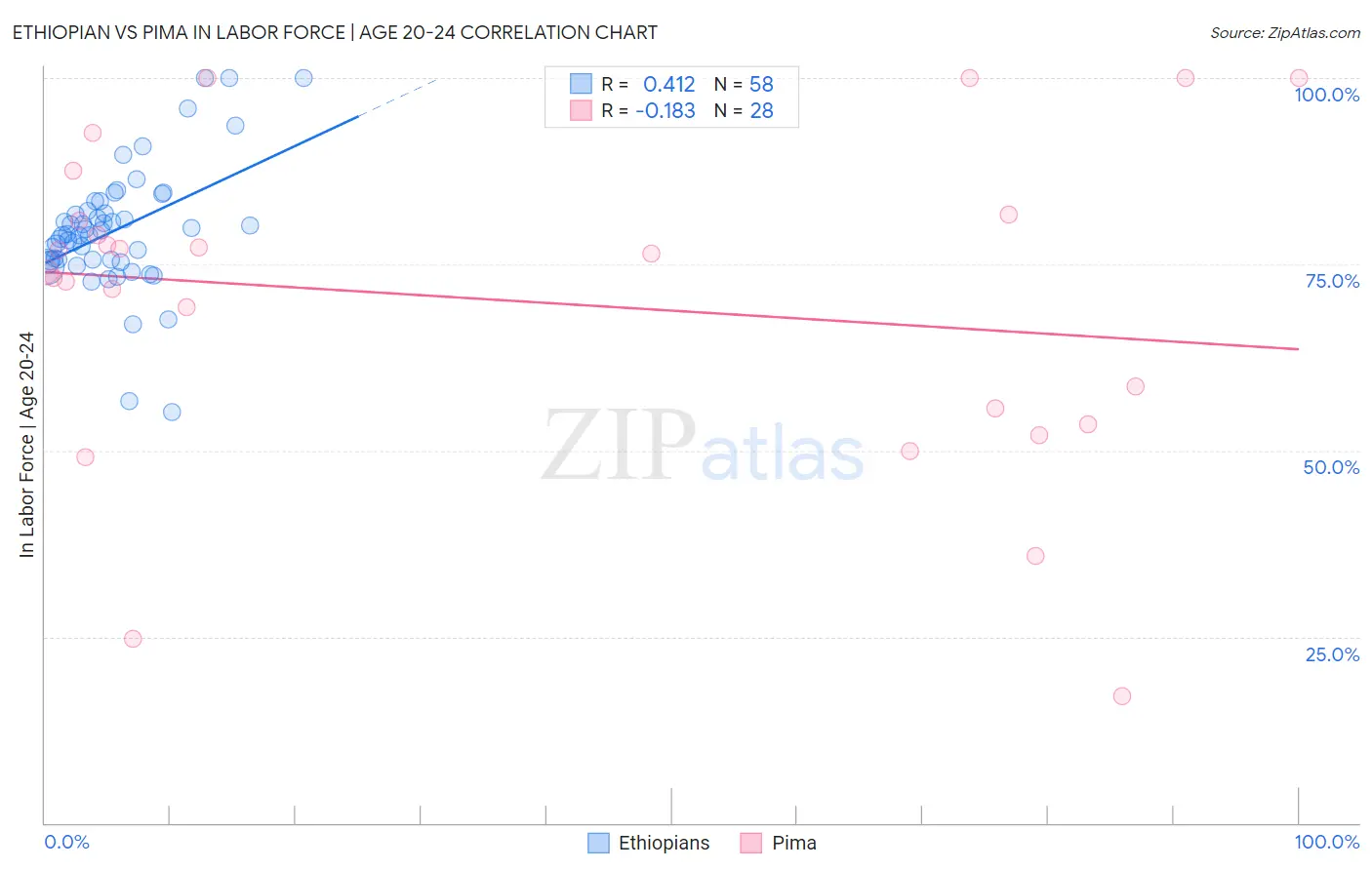 Ethiopian vs Pima In Labor Force | Age 20-24
