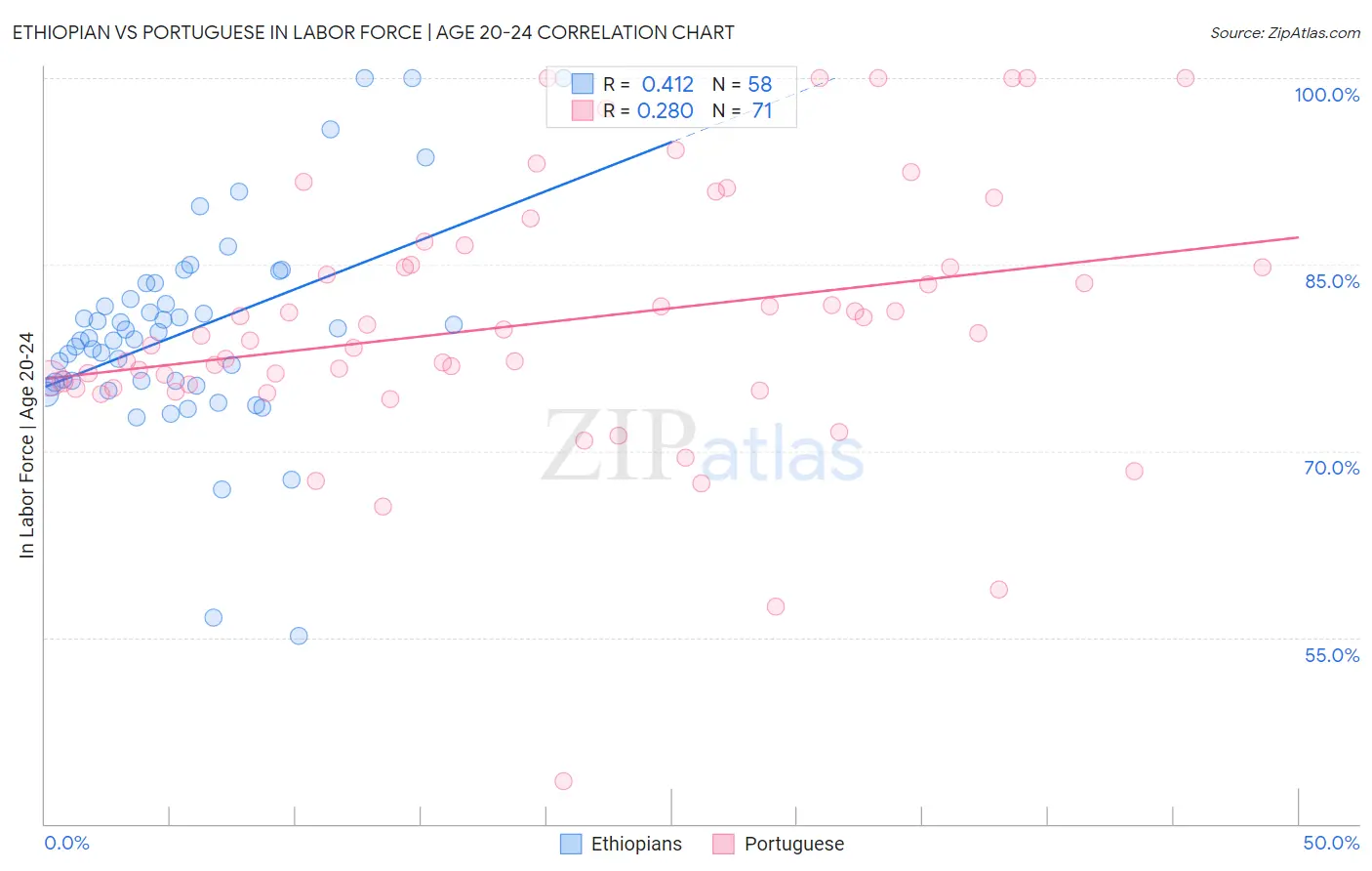 Ethiopian vs Portuguese In Labor Force | Age 20-24
