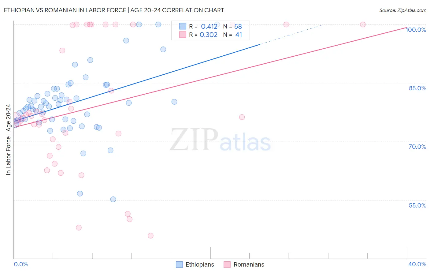 Ethiopian vs Romanian In Labor Force | Age 20-24
