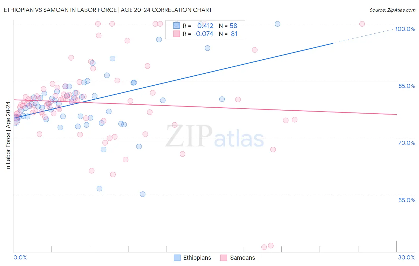 Ethiopian vs Samoan In Labor Force | Age 20-24