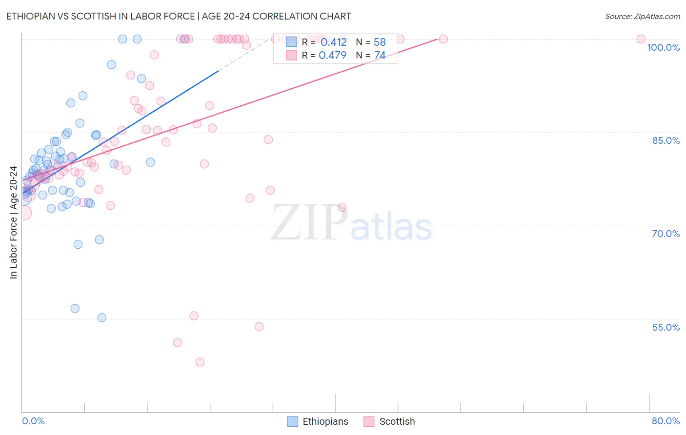 Ethiopian vs Scottish In Labor Force | Age 20-24