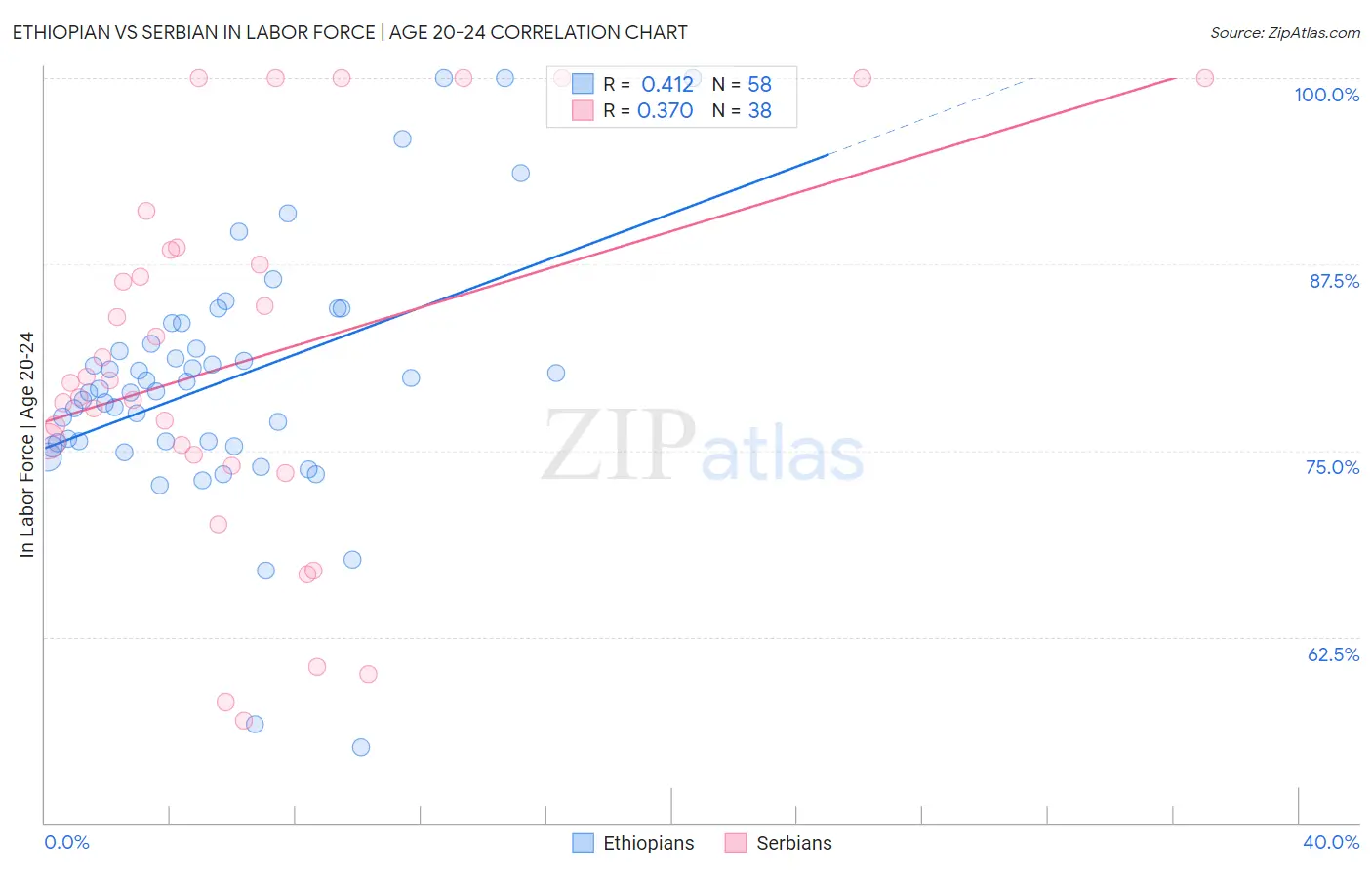 Ethiopian vs Serbian In Labor Force | Age 20-24
