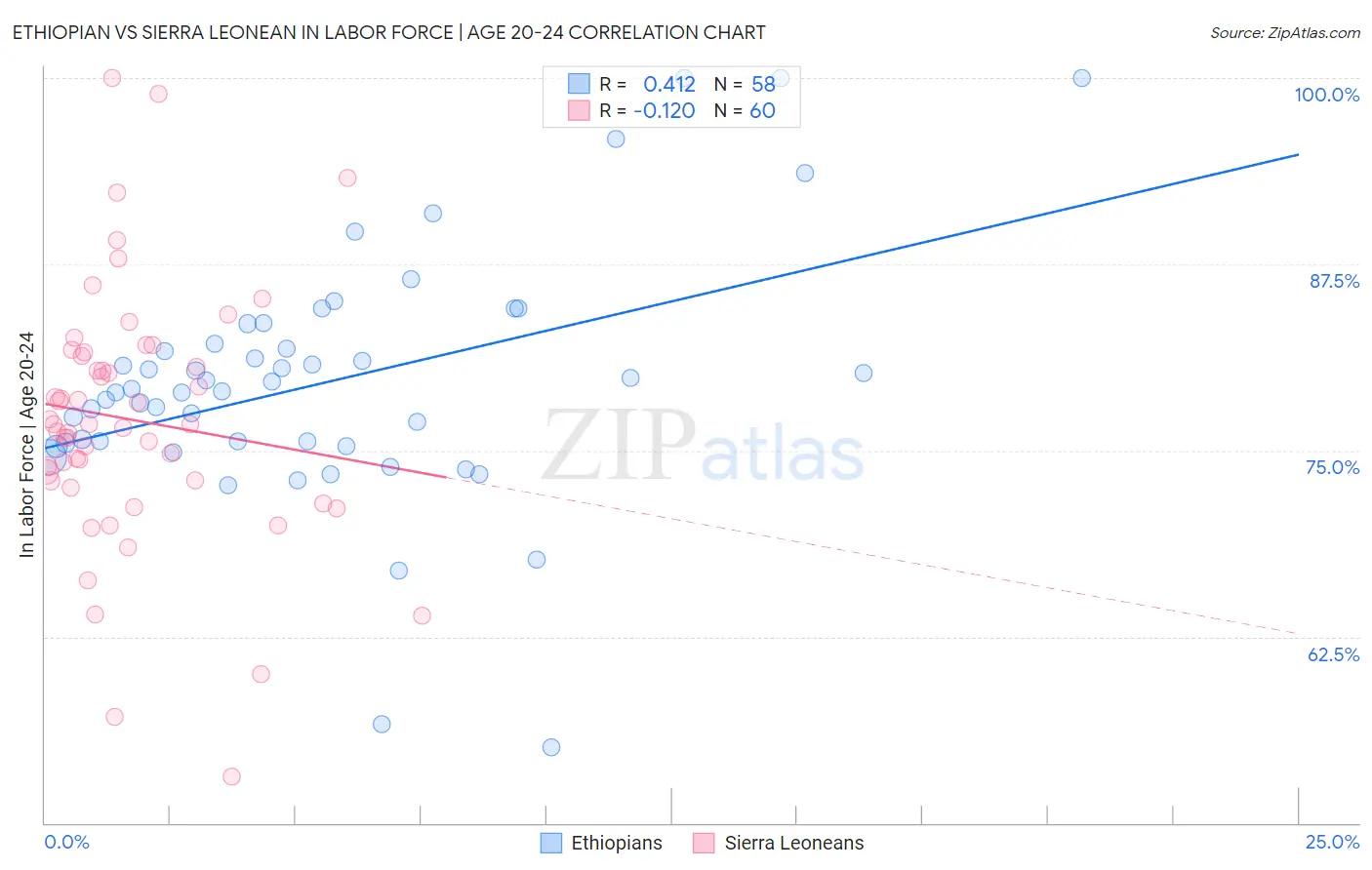 Ethiopian vs Sierra Leonean In Labor Force | Age 20-24